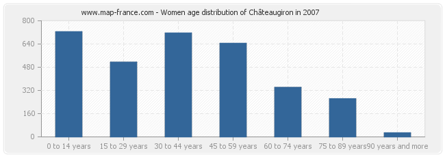 Women age distribution of Châteaugiron in 2007