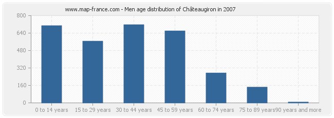 Men age distribution of Châteaugiron in 2007