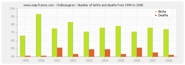 Châteaugiron : Number of births and deaths from 1999 to 2008