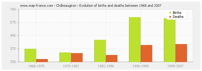 Châteaugiron : Evolution of births and deaths between 1968 and 2007