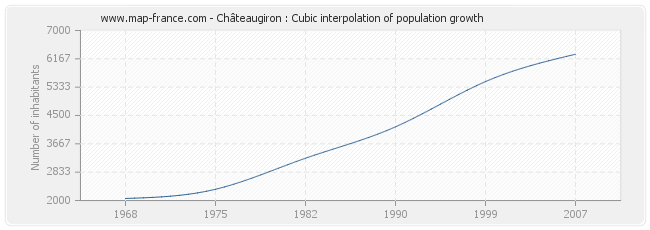 Châteaugiron : Cubic interpolation of population growth