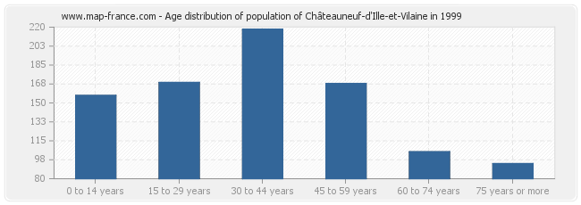 Age distribution of population of Châteauneuf-d'Ille-et-Vilaine in 1999