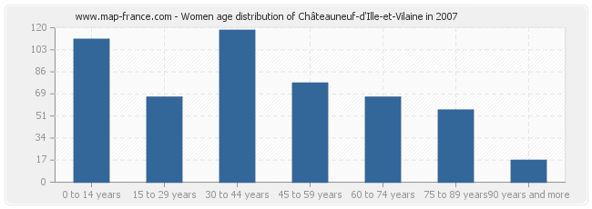 Women age distribution of Châteauneuf-d'Ille-et-Vilaine in 2007