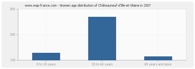 Women age distribution of Châteauneuf-d'Ille-et-Vilaine in 2007