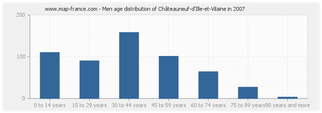 Men age distribution of Châteauneuf-d'Ille-et-Vilaine in 2007