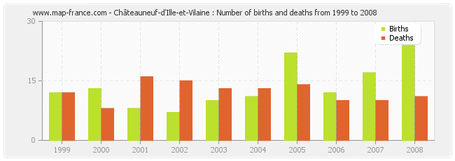 Châteauneuf-d'Ille-et-Vilaine : Number of births and deaths from 1999 to 2008
