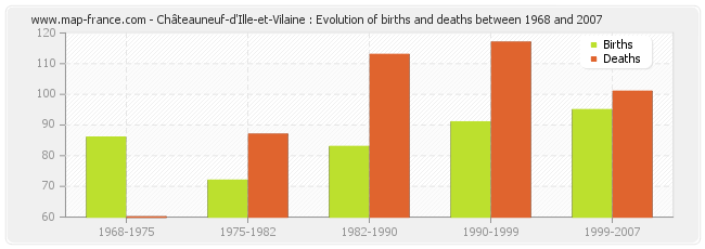 Châteauneuf-d'Ille-et-Vilaine : Evolution of births and deaths between 1968 and 2007