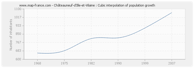 Châteauneuf-d'Ille-et-Vilaine : Cubic interpolation of population growth