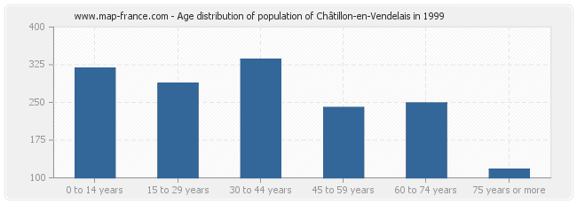 Age distribution of population of Châtillon-en-Vendelais in 1999