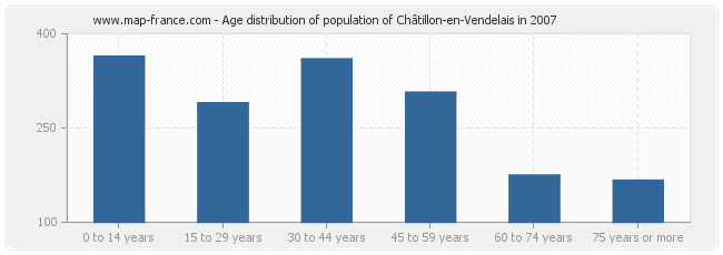 Age distribution of population of Châtillon-en-Vendelais in 2007