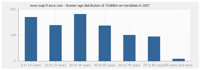 Women age distribution of Châtillon-en-Vendelais in 2007