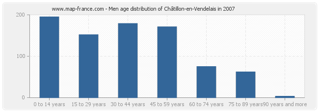 Men age distribution of Châtillon-en-Vendelais in 2007