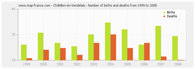 Châtillon-en-Vendelais : Number of births and deaths from 1999 to 2008