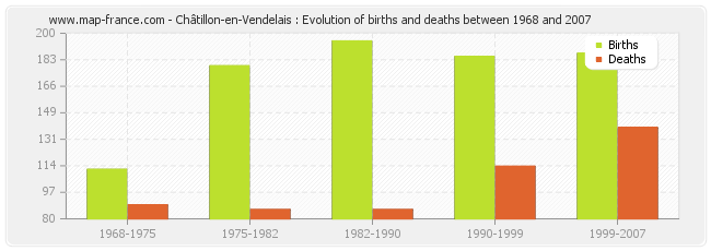 Châtillon-en-Vendelais : Evolution of births and deaths between 1968 and 2007