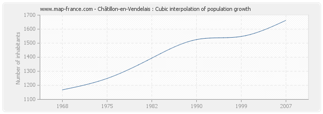 Châtillon-en-Vendelais : Cubic interpolation of population growth