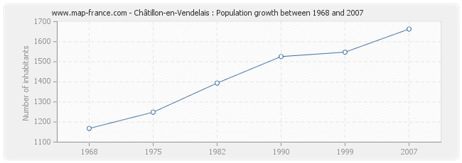 Population Châtillon-en-Vendelais