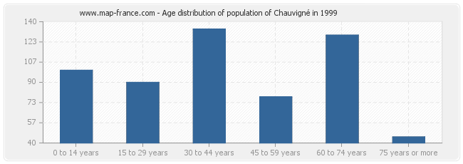 Age distribution of population of Chauvigné in 1999