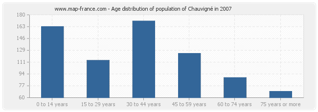 Age distribution of population of Chauvigné in 2007