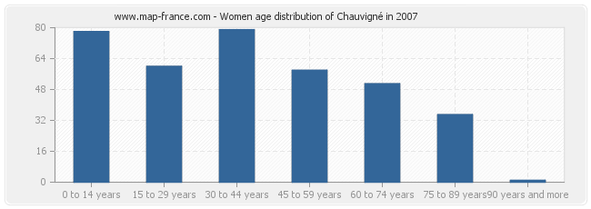 Women age distribution of Chauvigné in 2007