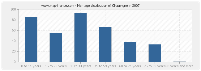 Men age distribution of Chauvigné in 2007