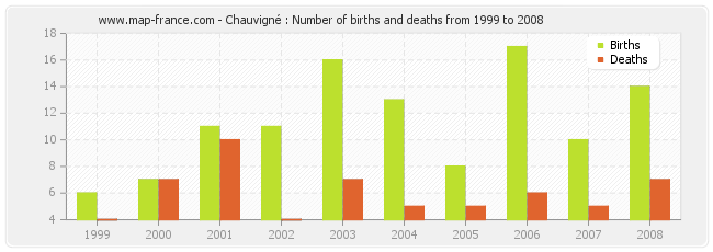 Chauvigné : Number of births and deaths from 1999 to 2008