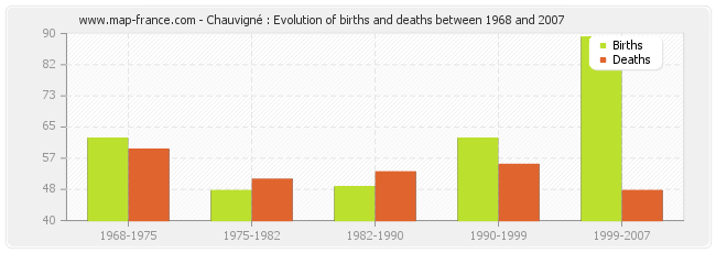 Chauvigné : Evolution of births and deaths between 1968 and 2007