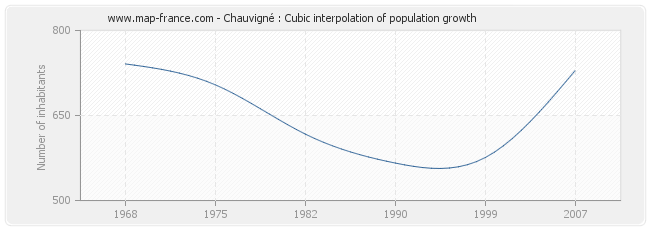 Chauvigné : Cubic interpolation of population growth