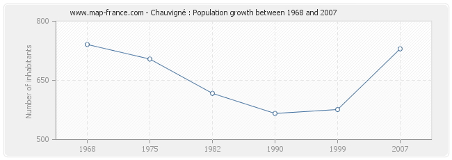 Population Chauvigné