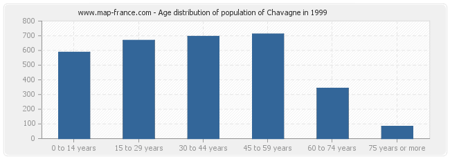 Age distribution of population of Chavagne in 1999