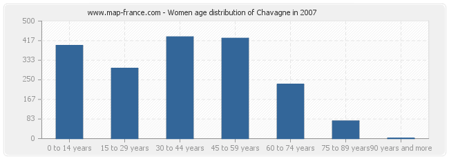 Women age distribution of Chavagne in 2007