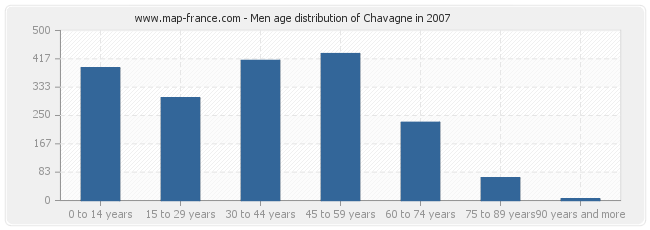 Men age distribution of Chavagne in 2007