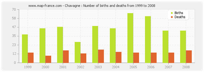 Chavagne : Number of births and deaths from 1999 to 2008