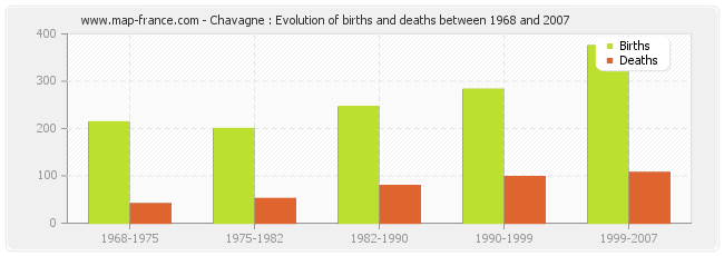 Chavagne : Evolution of births and deaths between 1968 and 2007