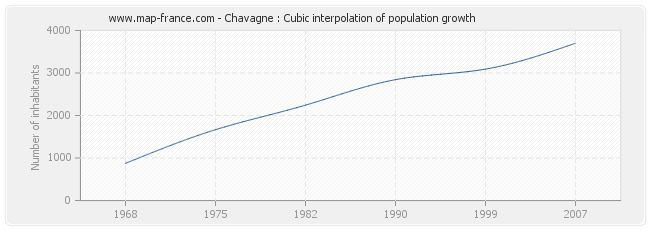 Chavagne : Cubic interpolation of population growth