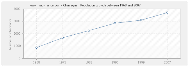 Population Chavagne