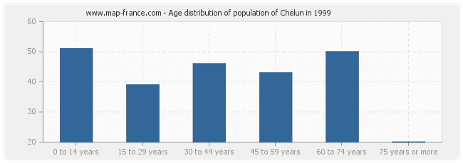 Age distribution of population of Chelun in 1999