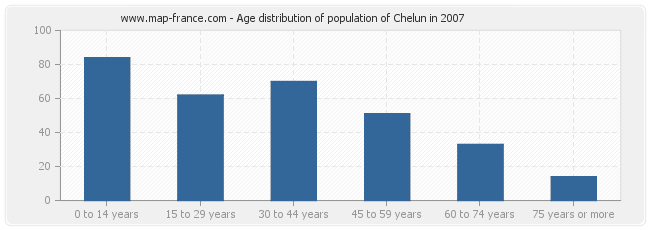Age distribution of population of Chelun in 2007