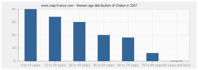 Women age distribution of Chelun in 2007