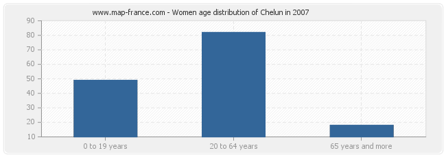 Women age distribution of Chelun in 2007