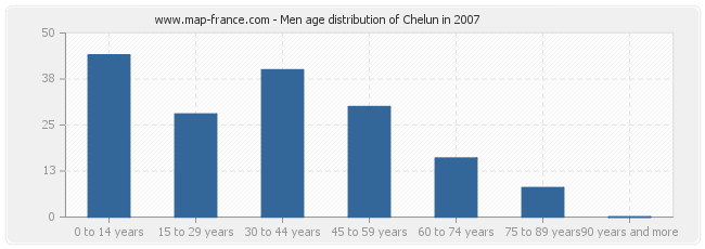 Men age distribution of Chelun in 2007