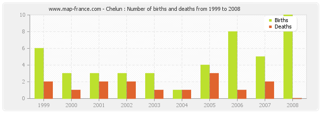 Chelun : Number of births and deaths from 1999 to 2008