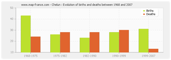 Chelun : Evolution of births and deaths between 1968 and 2007