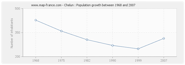 Population Chelun