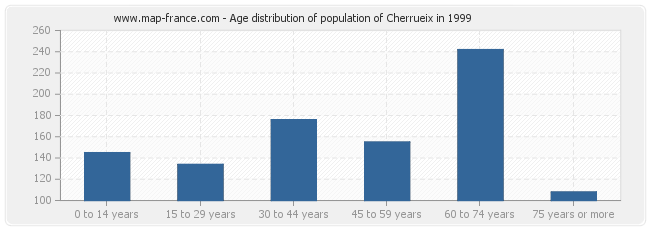 Age distribution of population of Cherrueix in 1999