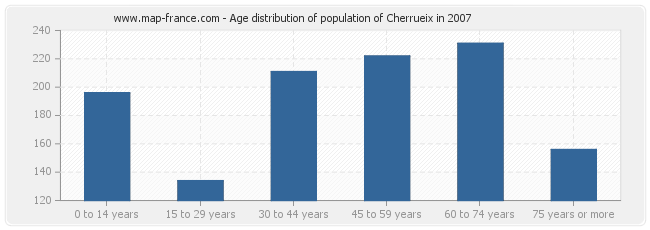 Age distribution of population of Cherrueix in 2007