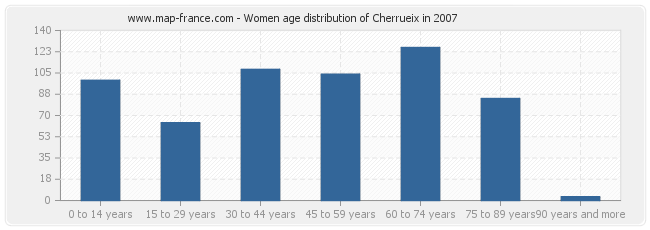 Women age distribution of Cherrueix in 2007