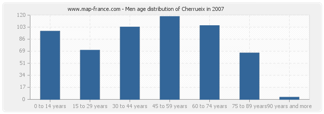 Men age distribution of Cherrueix in 2007