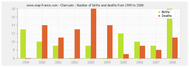Cherrueix : Number of births and deaths from 1999 to 2008