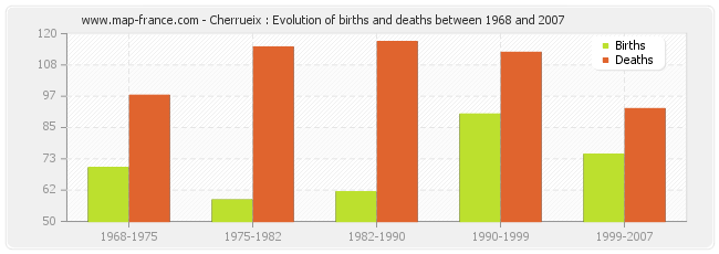 Cherrueix : Evolution of births and deaths between 1968 and 2007
