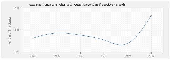 Cherrueix : Cubic interpolation of population growth